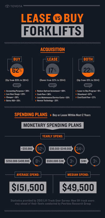 Lease Vs Buy Infographic